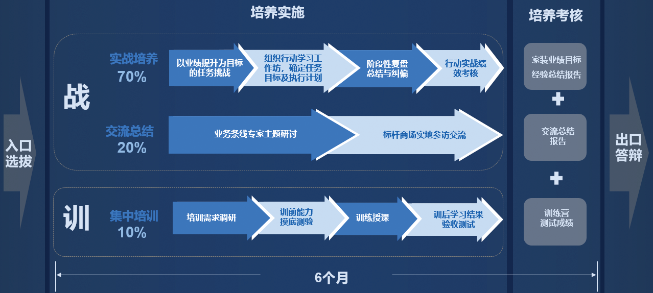 商场总经理研修班项目学习计划