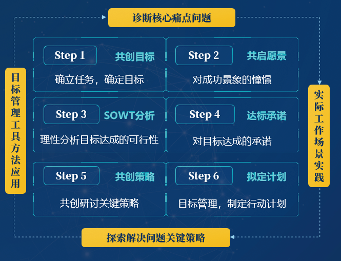 群策群力工作坊具体步骤