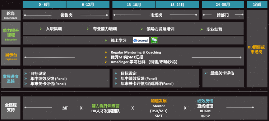 图6 管培生项目