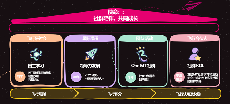 图7 社群运营