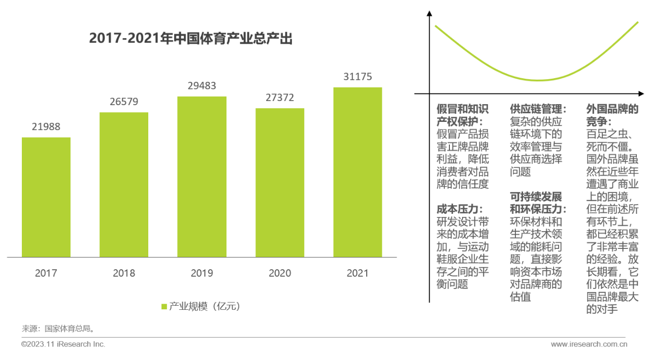 2017-2021年中国体育产业总产出