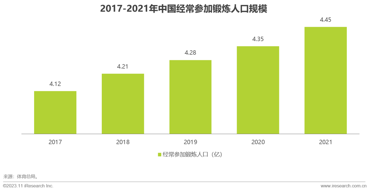 2017年-2021年中国经常参加锻炼人口规模