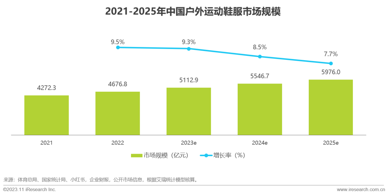 2021-2025年中国户外运动鞋服市场规模