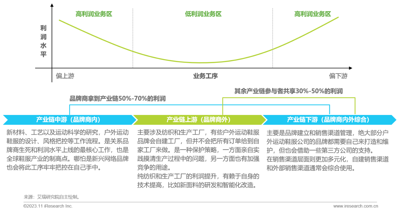 微笑曲线与产业链之间的关系