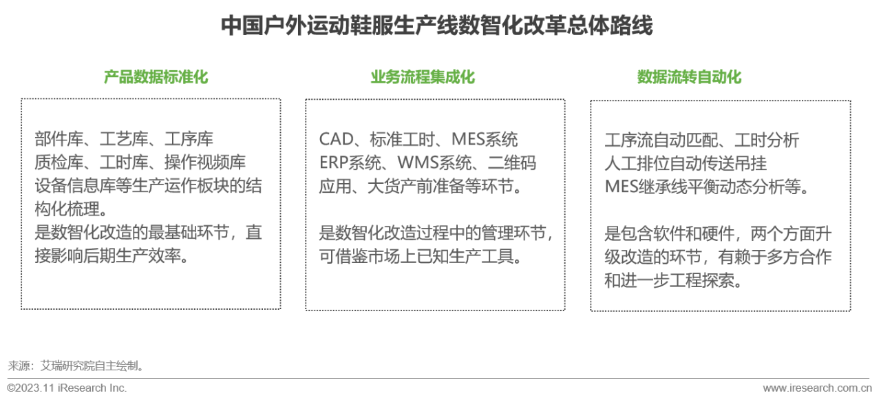 微笑曲线业务链中游的自我升级