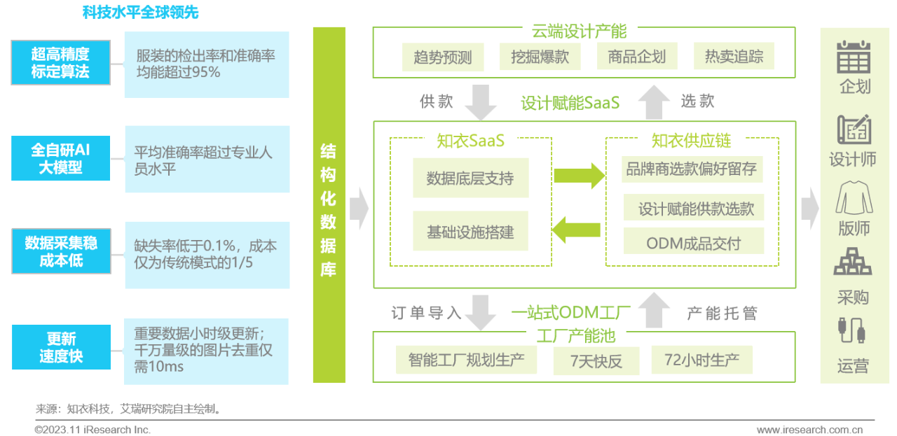 “数字+服务”双轮驱动，以AI技术助力纺织服装产业