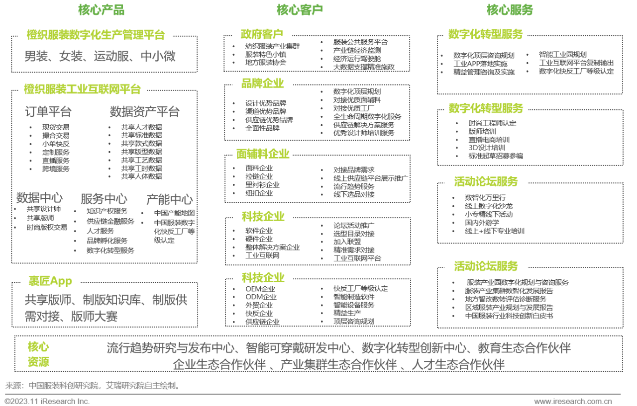 数字化转型赋能服装行业可持续发展  