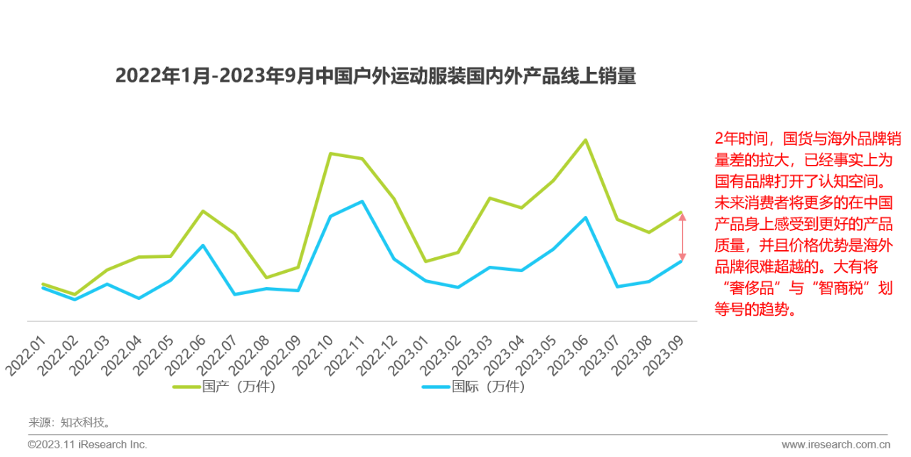 2022.1-2023.9中国户外运动服装国内外产品线上销量