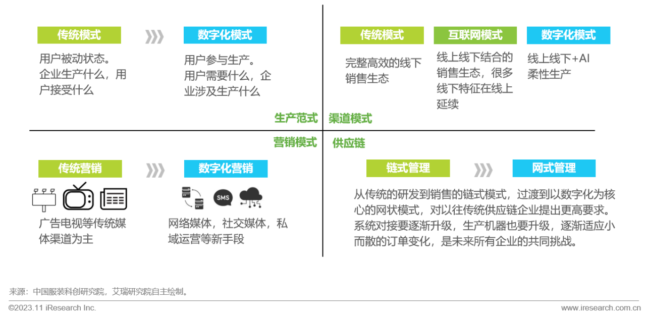 数字化转型赋能服装行业可持续发展  