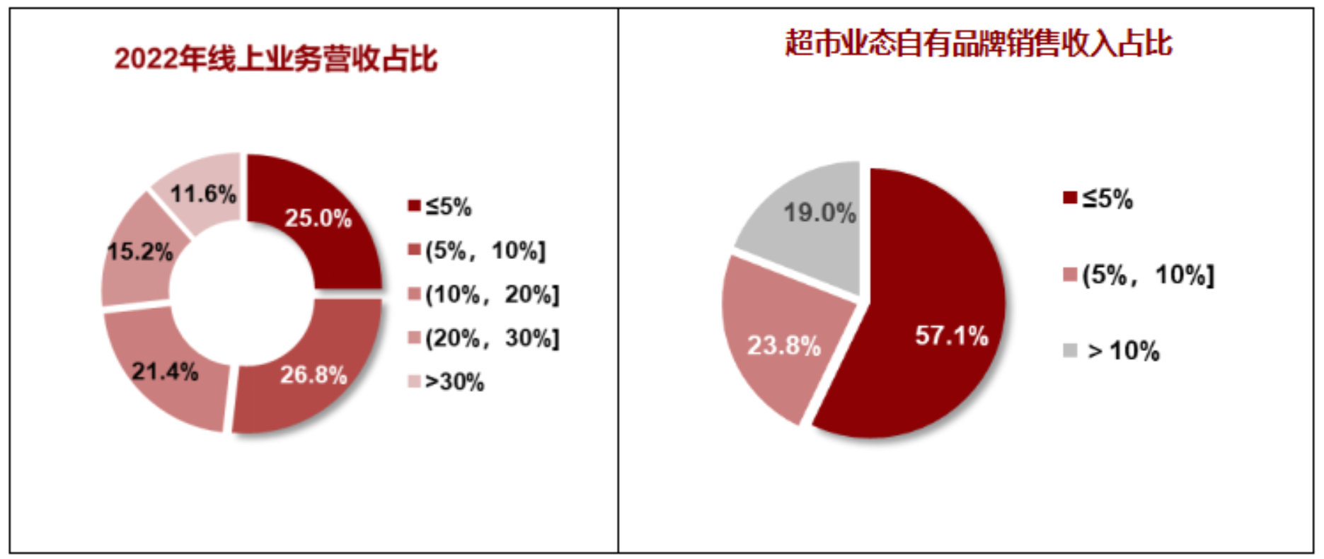 2023年连锁零售企业组织能力调研报告