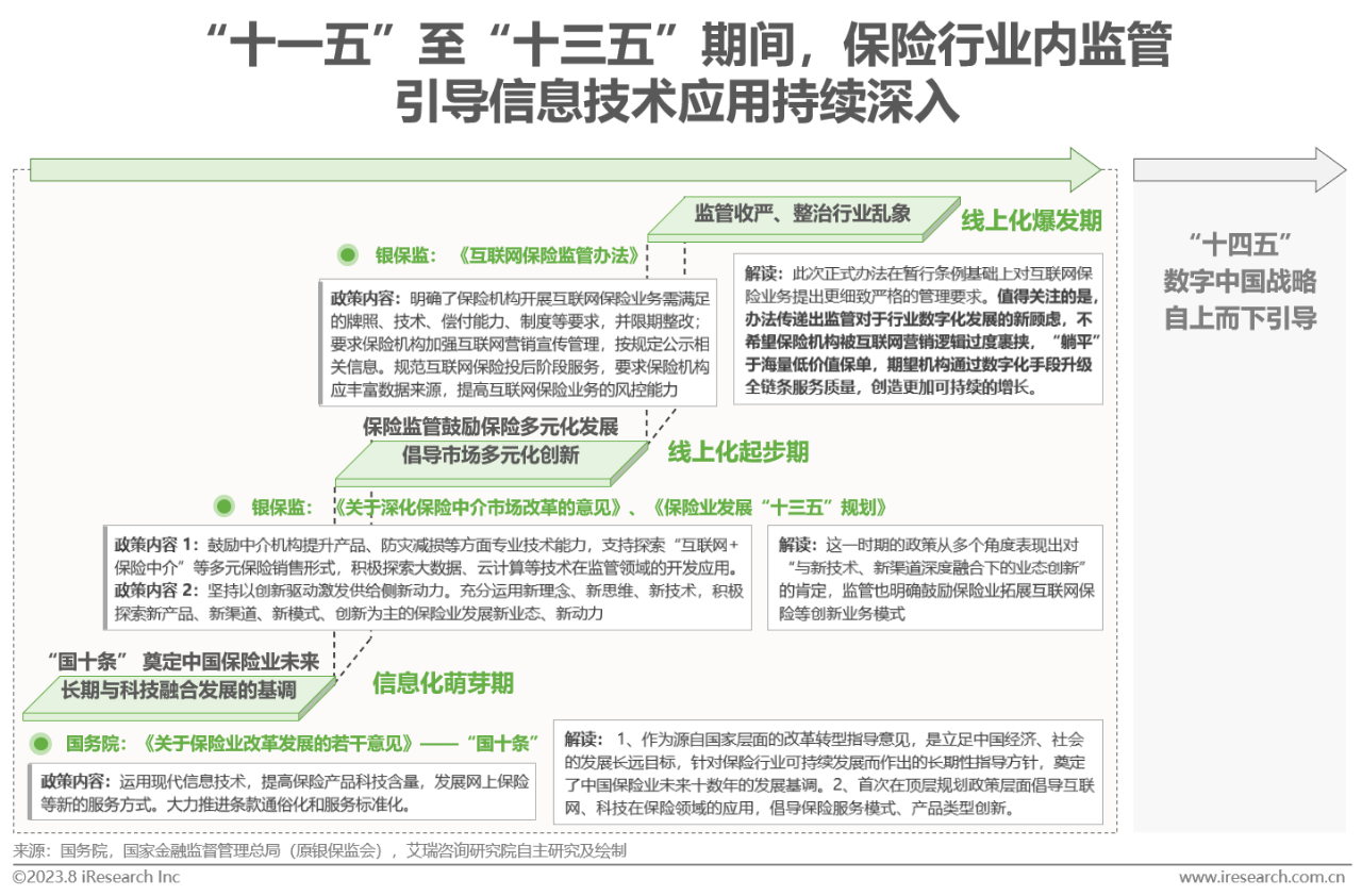 监管引导信息技术应用持续深入