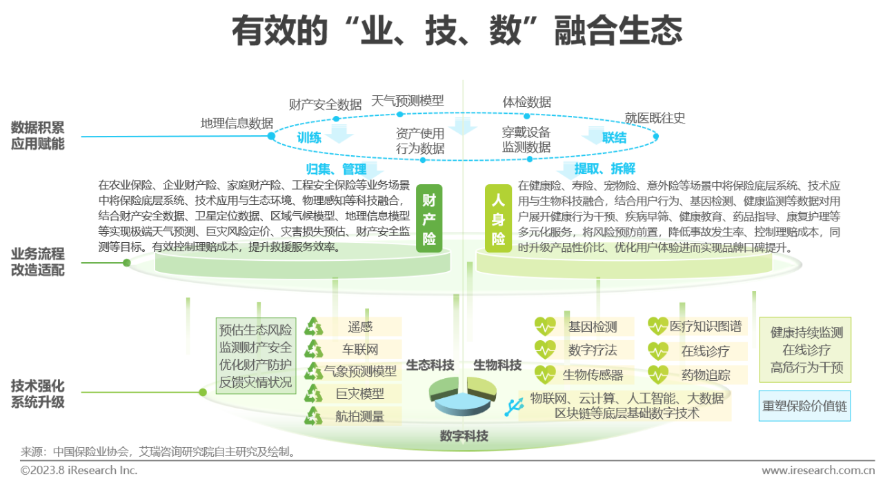 业、技、数融合生态