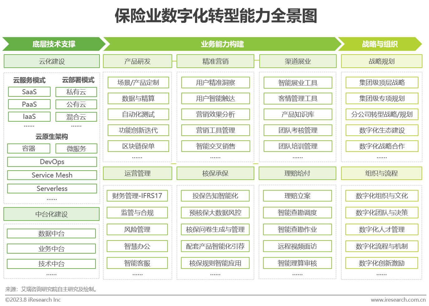 保险业数字化转型能力全景图