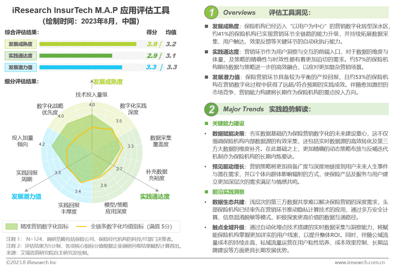 精准营销数字化实践洞察