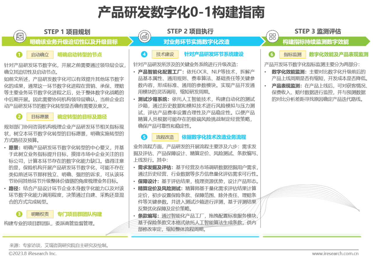 产品研发数字化0-1构建指南