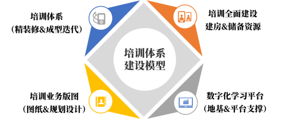 培训体系建设模型