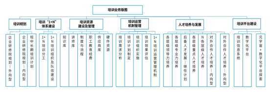 培训业务版图