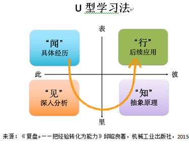 图1 复盘之道——“U型学习法”（邱昭良，2015）