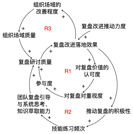 图2 推动复盘的三个“成长引擎”（邱昭良，2018）