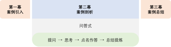  问答式剖析案例