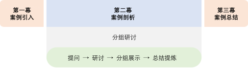 分组研讨式剖析案例