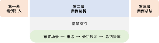 情景模拟式剖析案例