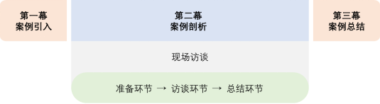 现场访谈式剖析案例