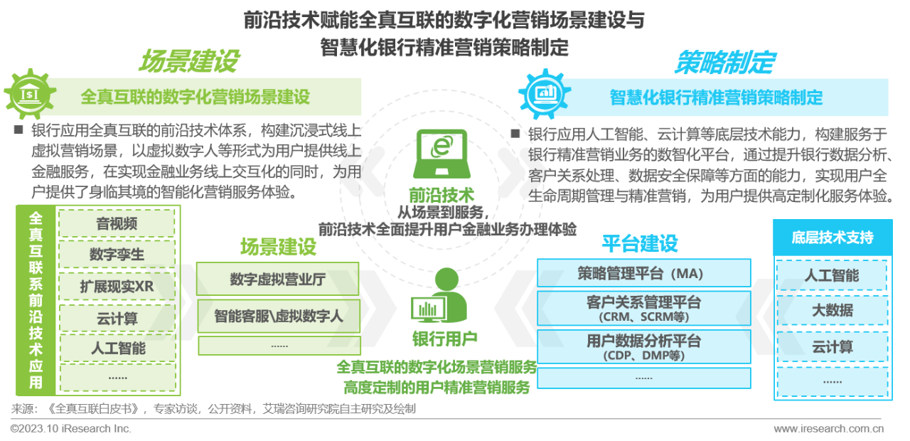 2023年中国银行营销数字化行业研究报告