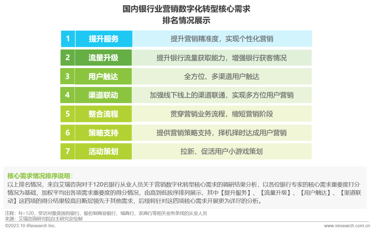 2023年中国银行营销数字化行业研究报告