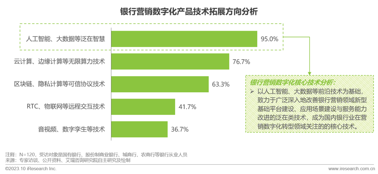 2023年中国银行营销数字化行业研究报告