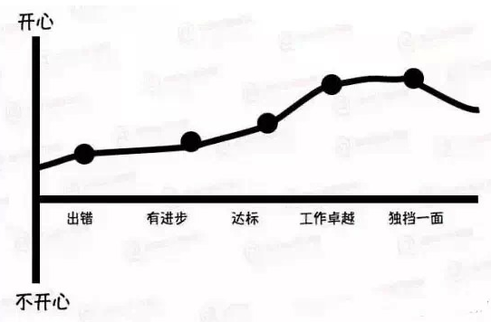 优秀店长与普通店长的区别