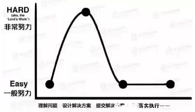 优秀店长与普通店长的区别