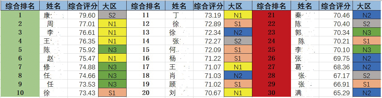 内训师综合评分