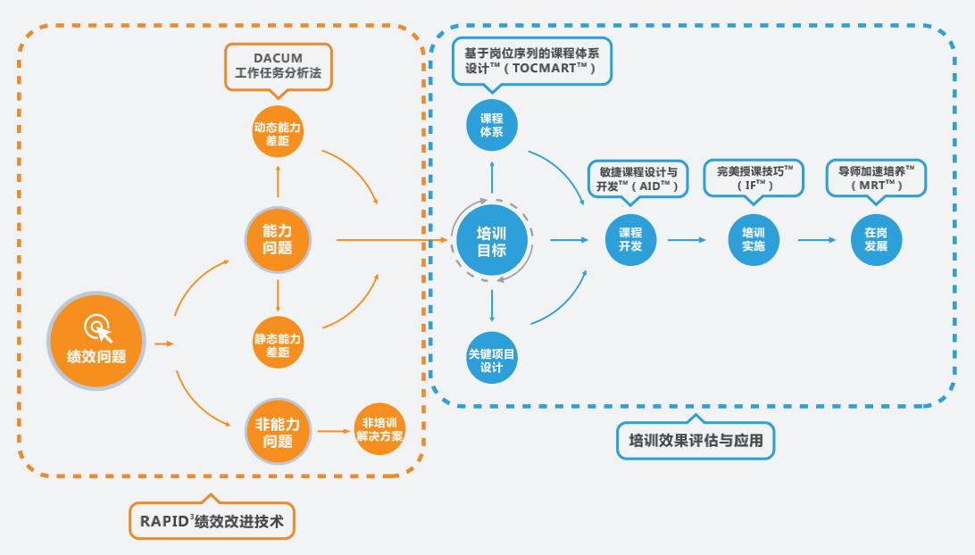 课程设计与开发的整体方法论原理