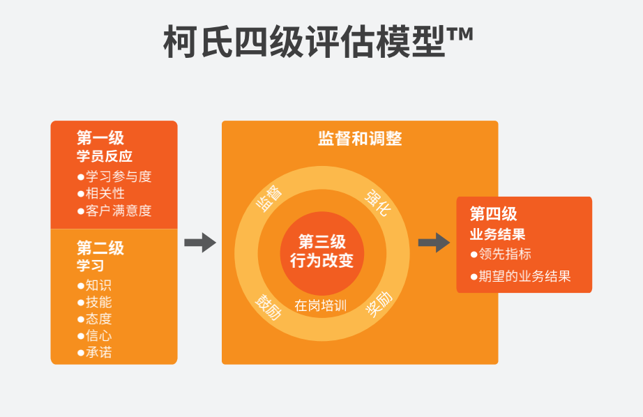 柯氏四级培训评估模型