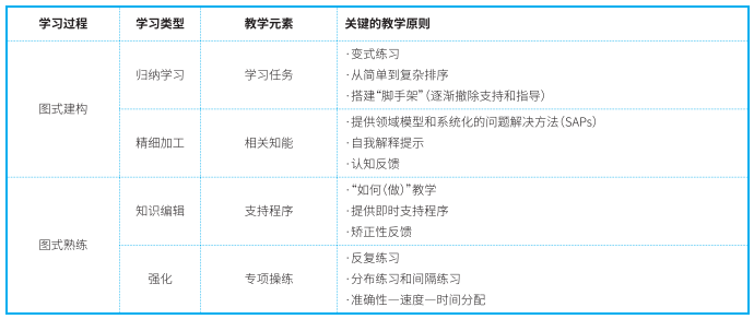 综合学习设计的四大要素