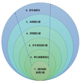 汽车驾驶难度波纹环状图