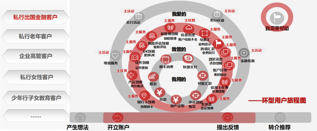 用户旅程图