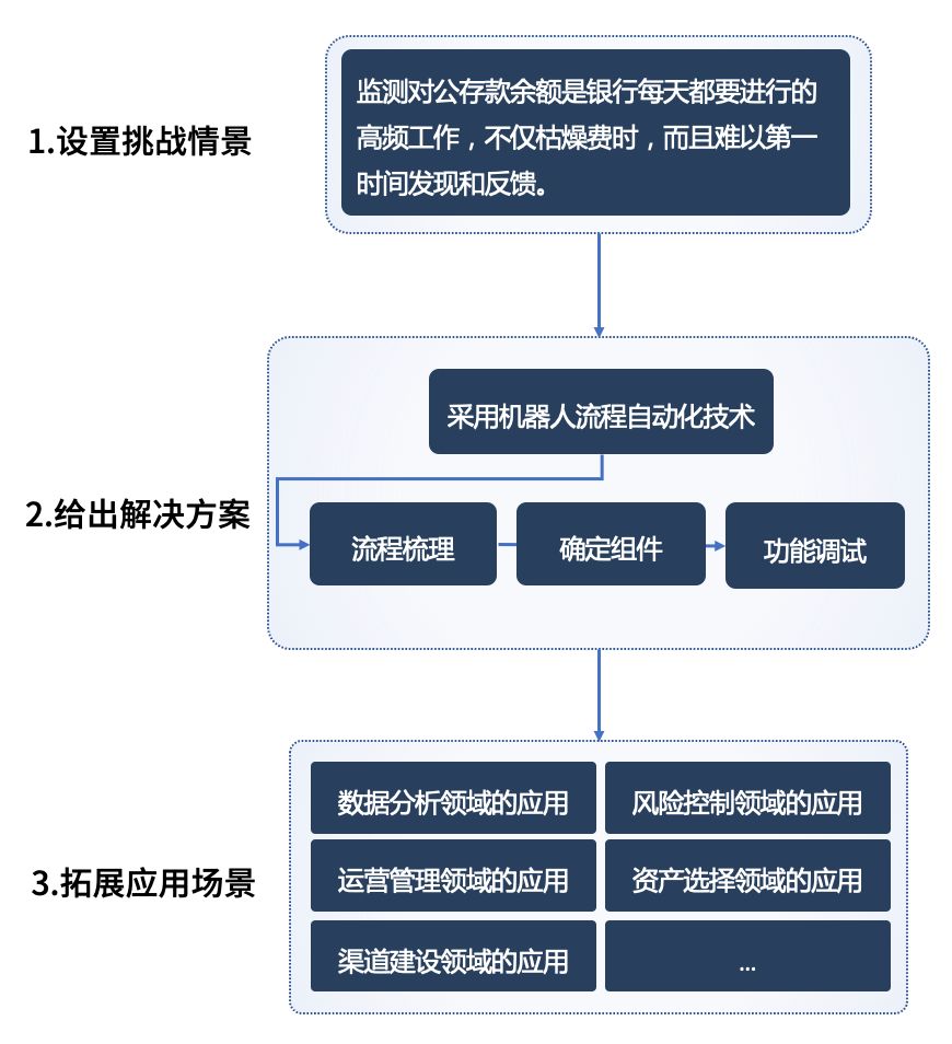 “机器人流程自动化技术”课程结构图