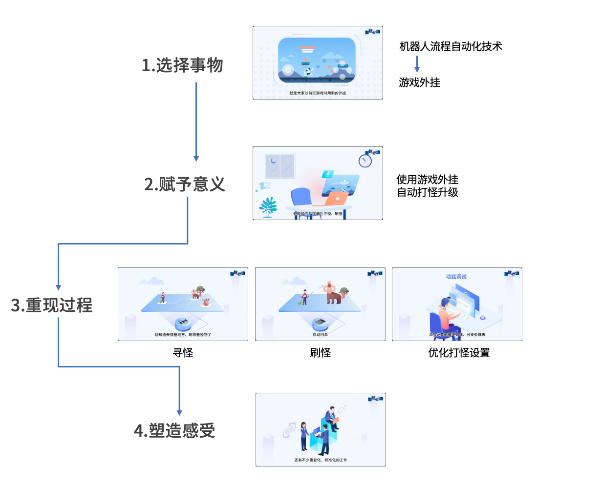  “机器人流程自动化技术”教学示意图