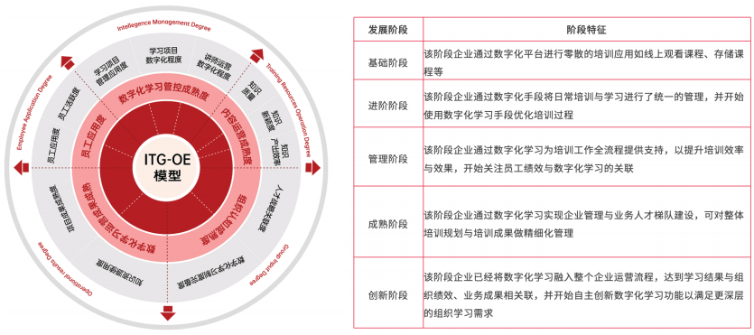 数字化学习成熟度模型