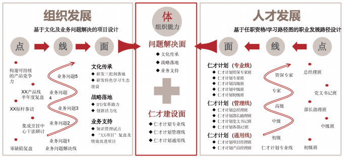 产研体系人才培养路线