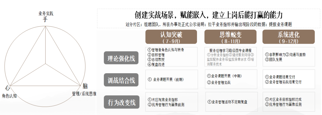零售服务经理岗培育路径