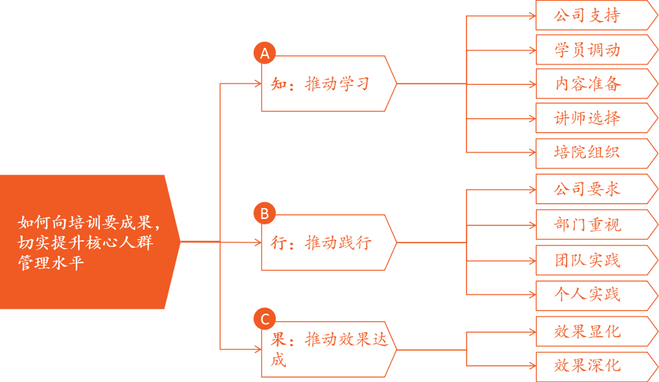 “知行果合一”理念框架