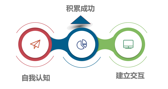 图1 运营领导力发展路径