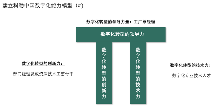 图2 数字化能力模型