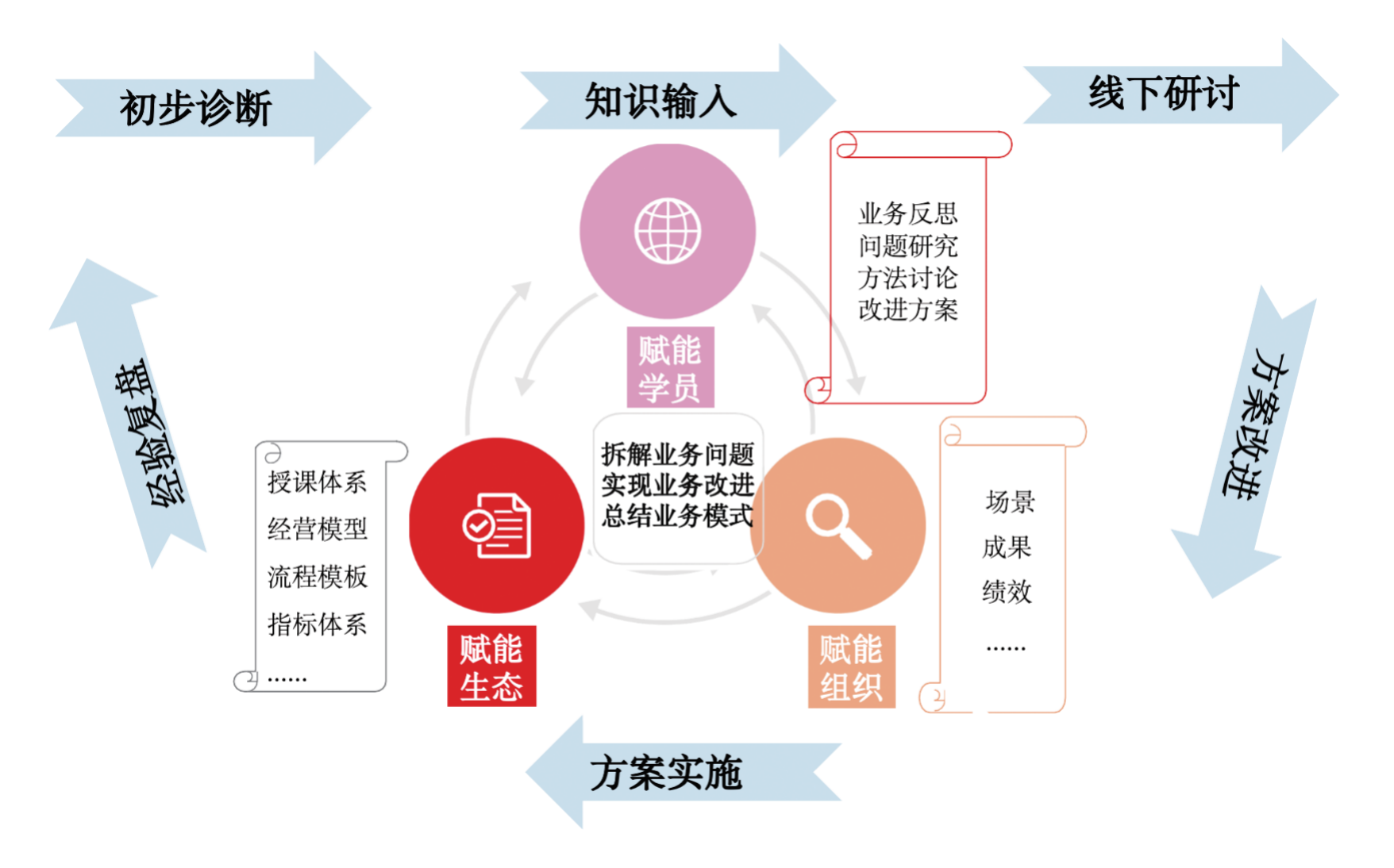 “训·战”管理工作坊实施六阶段