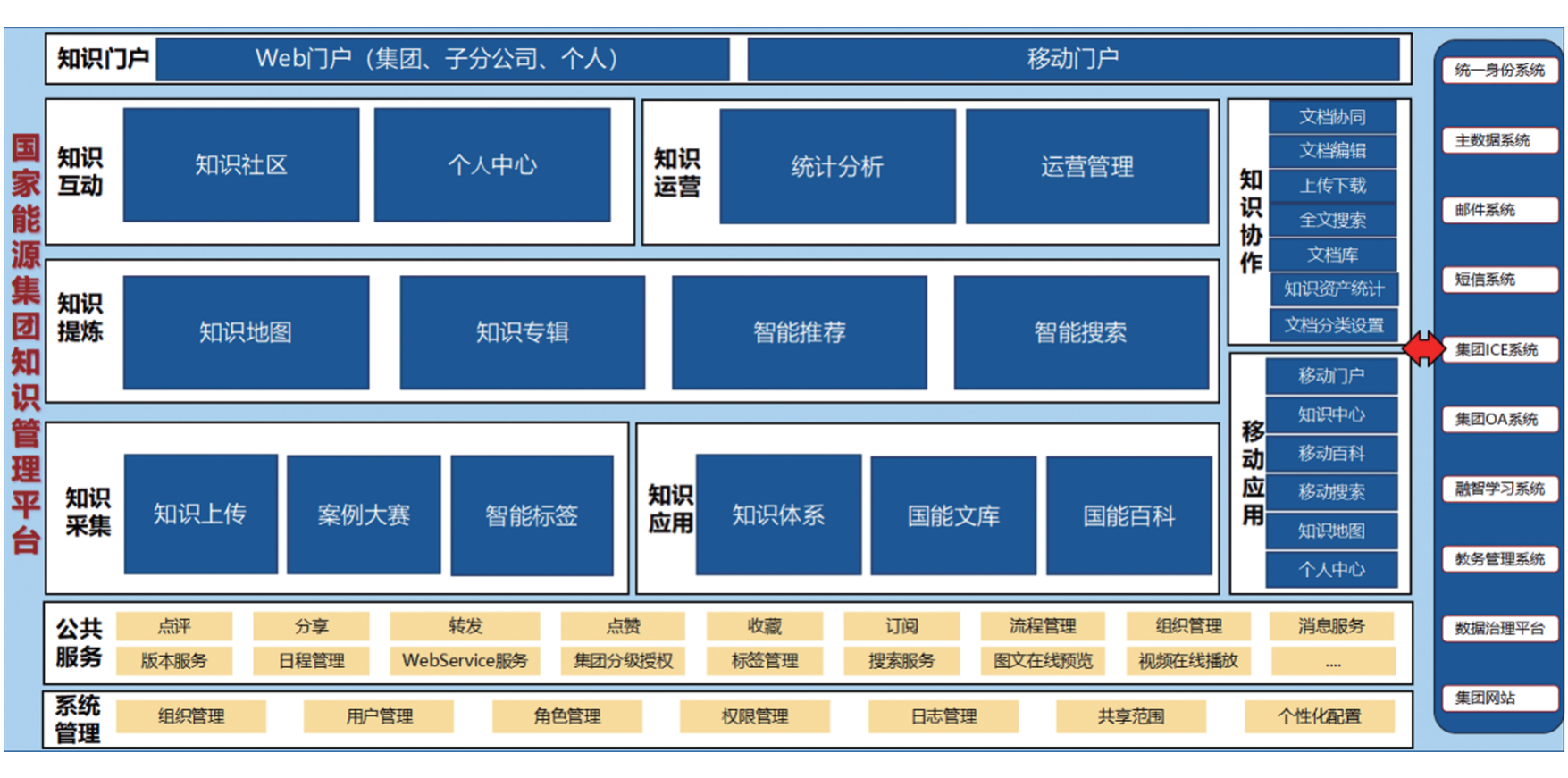 知识管理平台应用架构图