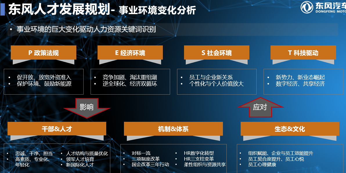 图2 事业环境变化