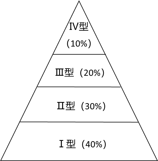 日照威奕人才梯队指标金字塔